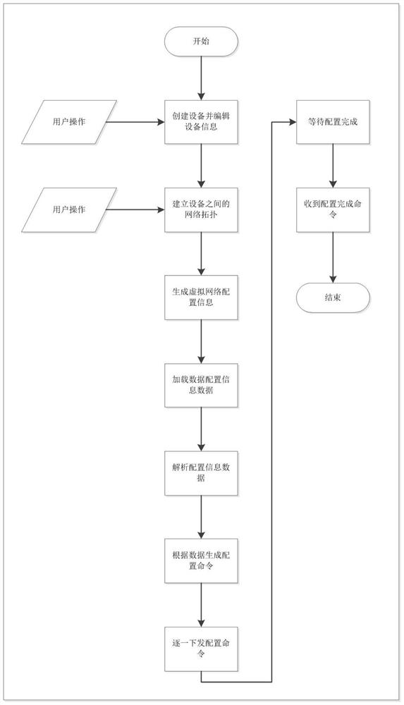 Industrial internet simulation environment network construction method and system