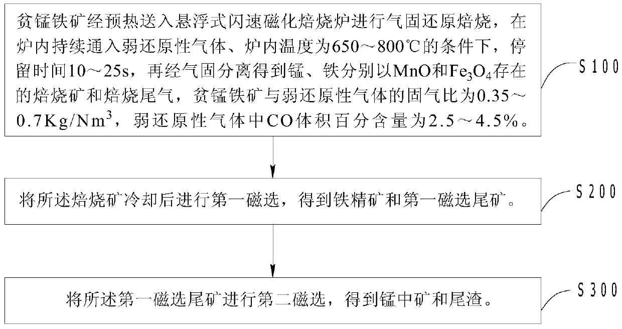 Manganese and iron separation and recovery method of manganese-poor iron ore