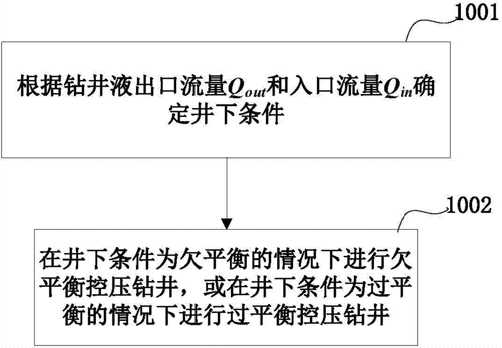 Managed pressure drilling method for geological conditions of narrow safe density window