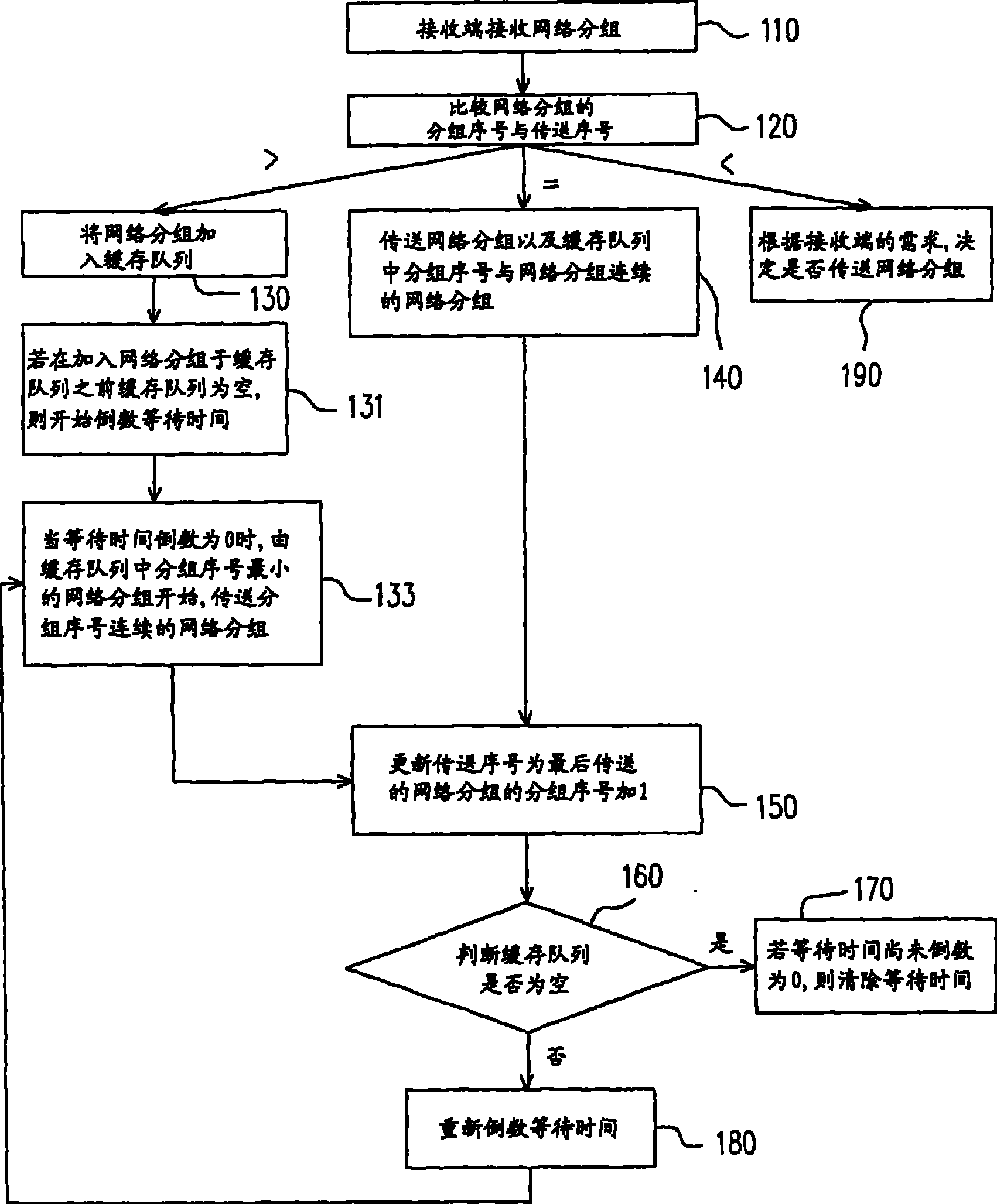 Network packet conveying method