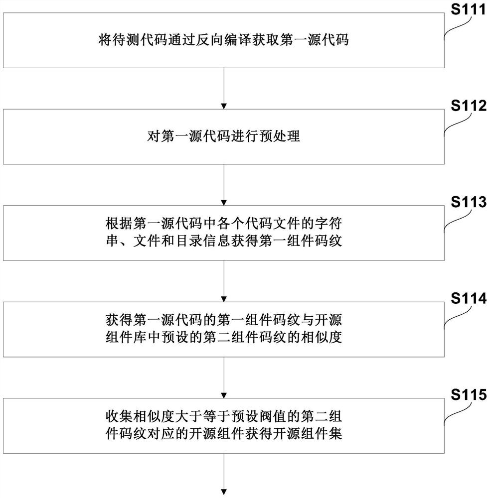 Code detection method, system and equipment based on open source component and storage medium