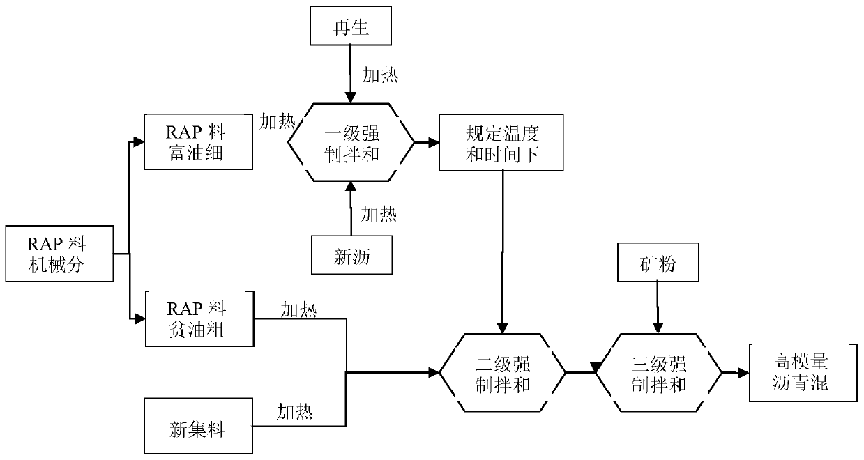 A kind of high modulus asphalt mixture based on old road surface milling material and preparation method thereof