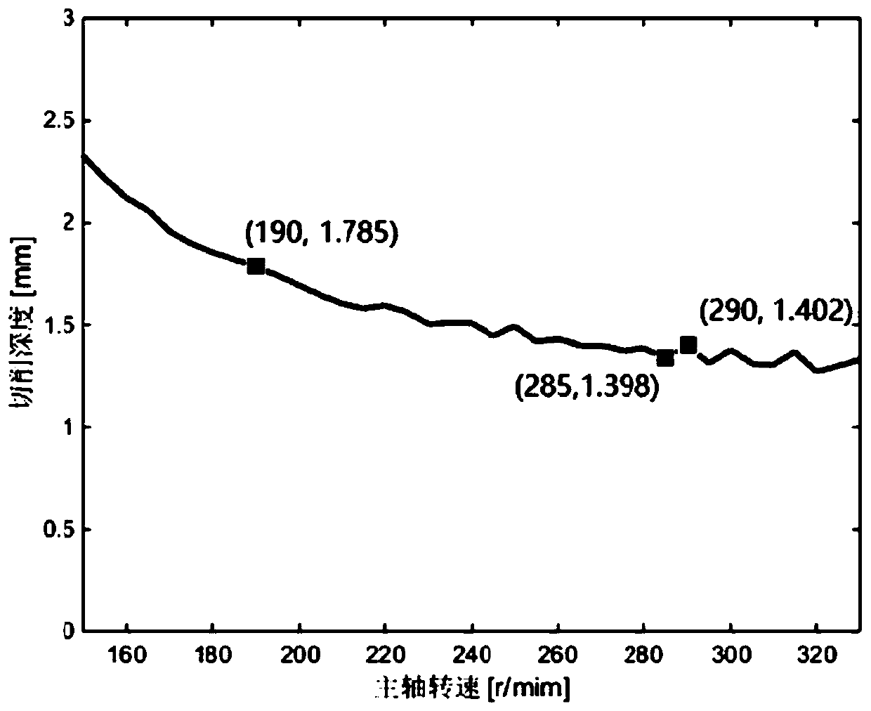 Low-vibration titanium alloy milling process parameter optimization method