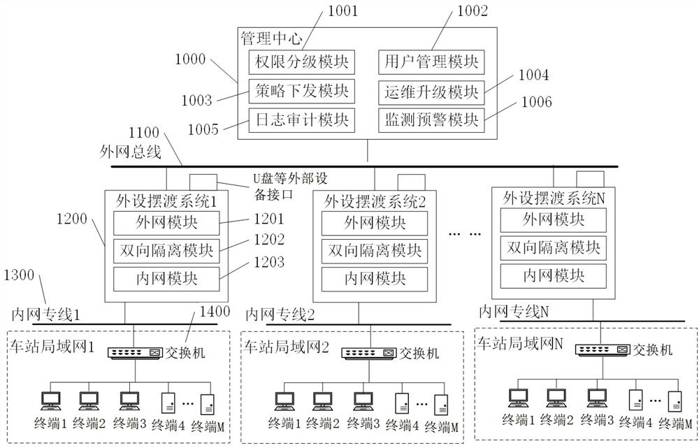 Method and system for controlling read-write authority to realize data security ferry and electronic equipment