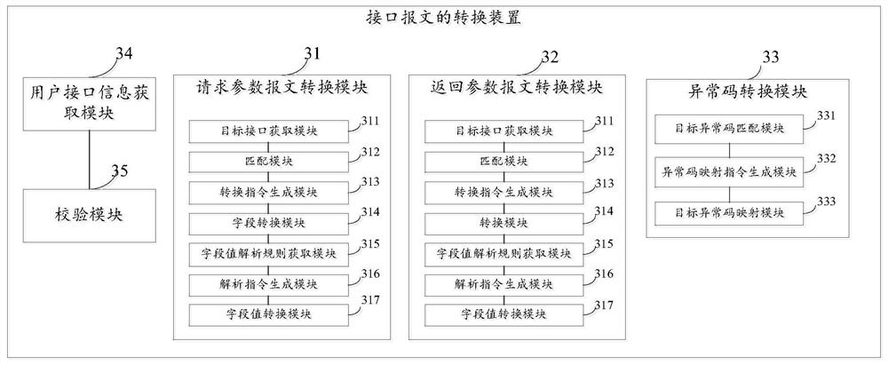 Interface message conversion method, device and system
