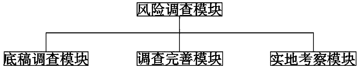 Financial risk prevention and control management system