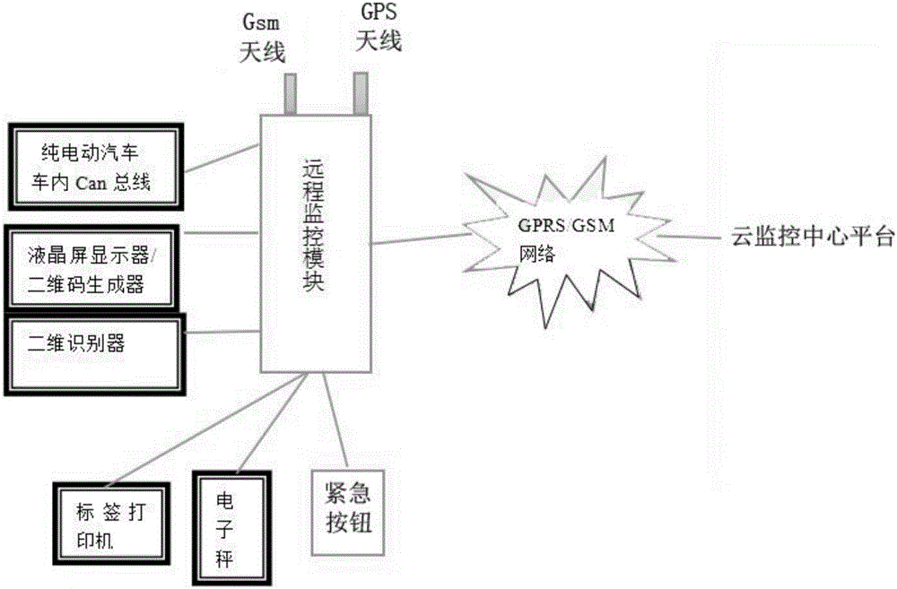 Monitoring system and monitoring method for cargo loading weight of pure-electric logistics vehicle