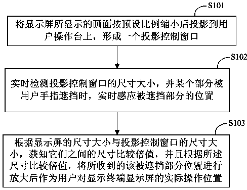 Display terminal operation control method and display terminal thereof