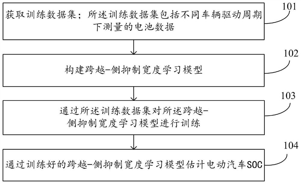 Electric vehicle SOC estimation method based on crossing-side suppression width learning