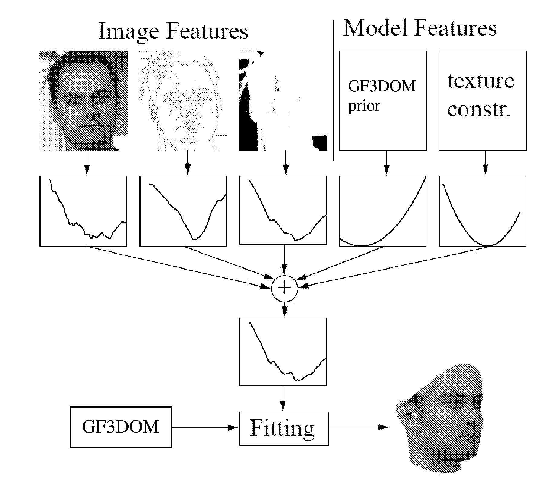 Estimating 3D shape and texture of a 3D object based on a 2D image of the 3D object