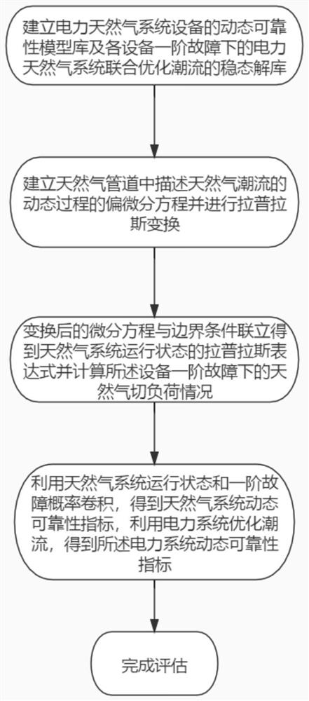 A dynamic reliability assessment method for power and natural gas systems based on analytical strategy