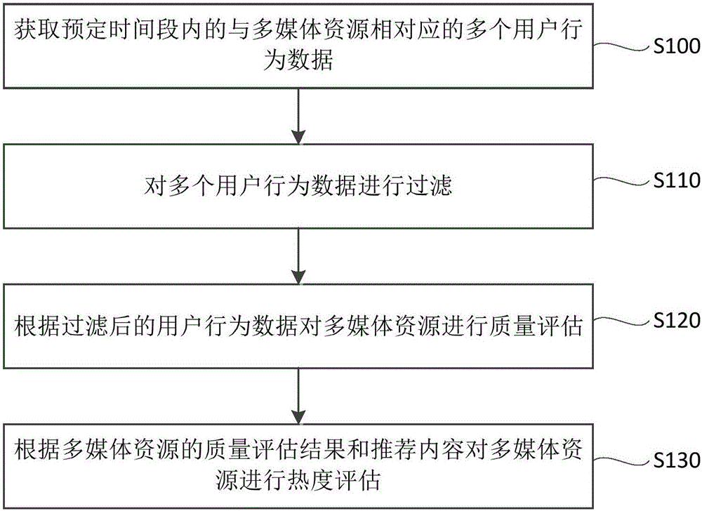 Multimedia resource assessment method and device