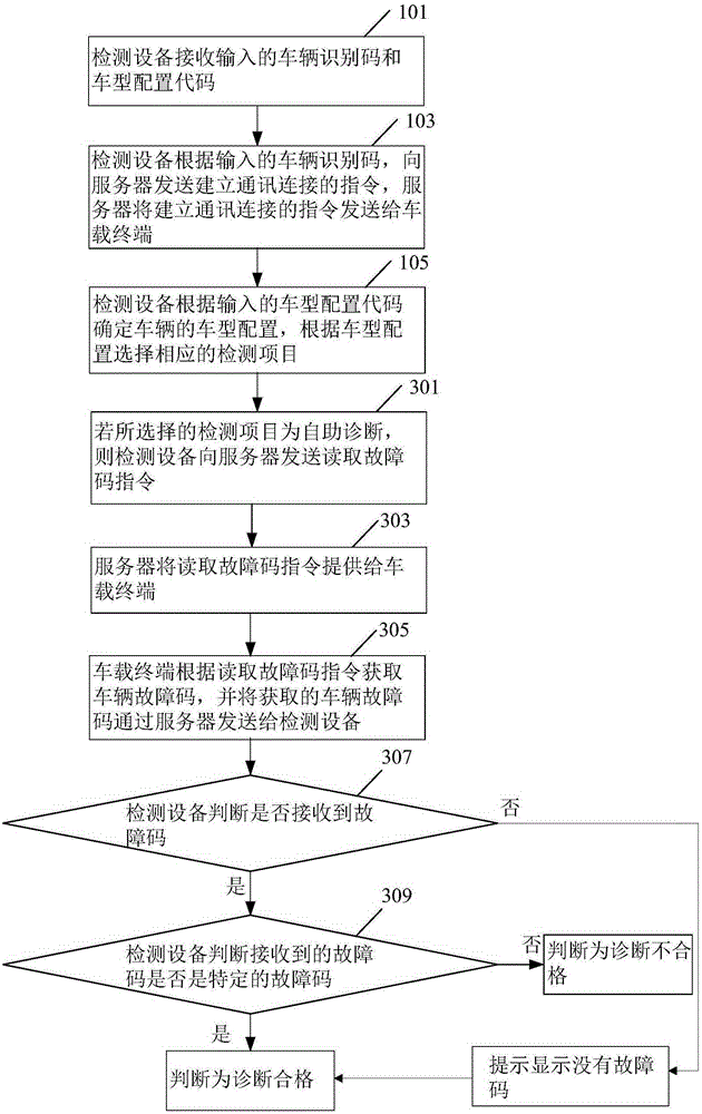 Vehicle terminal detection method and system