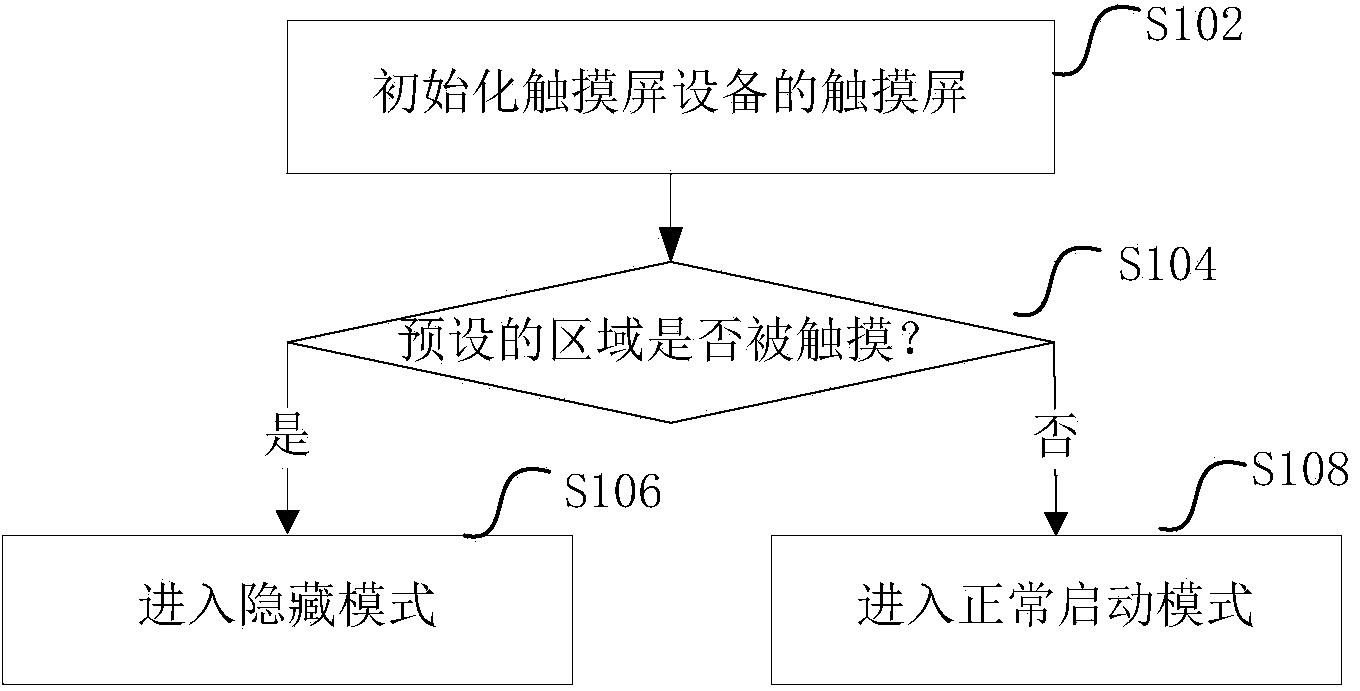 Touch screen equipment and system starting method and device thereof