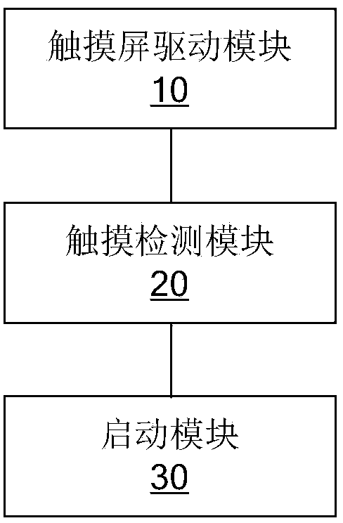 Touch screen equipment and system starting method and device thereof