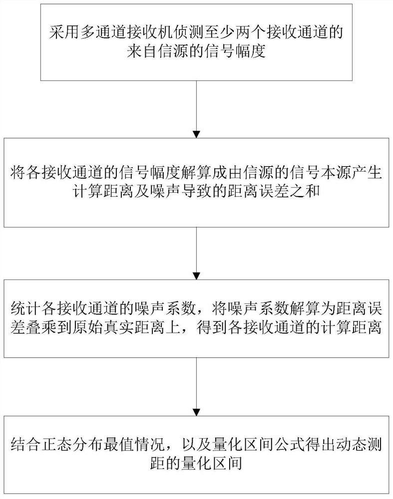 Radio detection ranging method and system based on quantization interval statistics