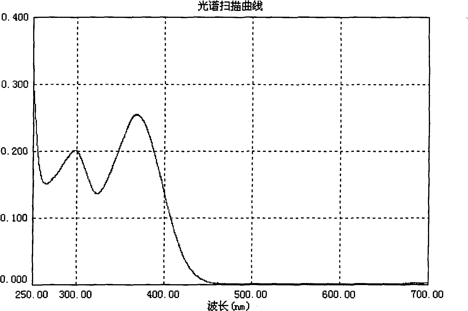 Polybrominated diphenyl ethylene dye sensitizing agent, synthesis and use thereof