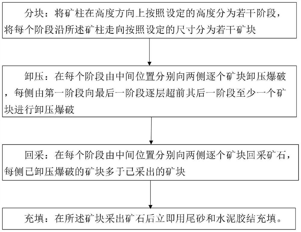 Panel pillar advanced pressure relief subsequent filling mining method