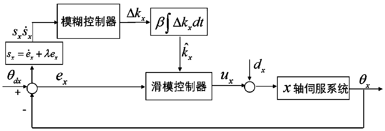 A Control Algorithm for Contour Error of Servo System