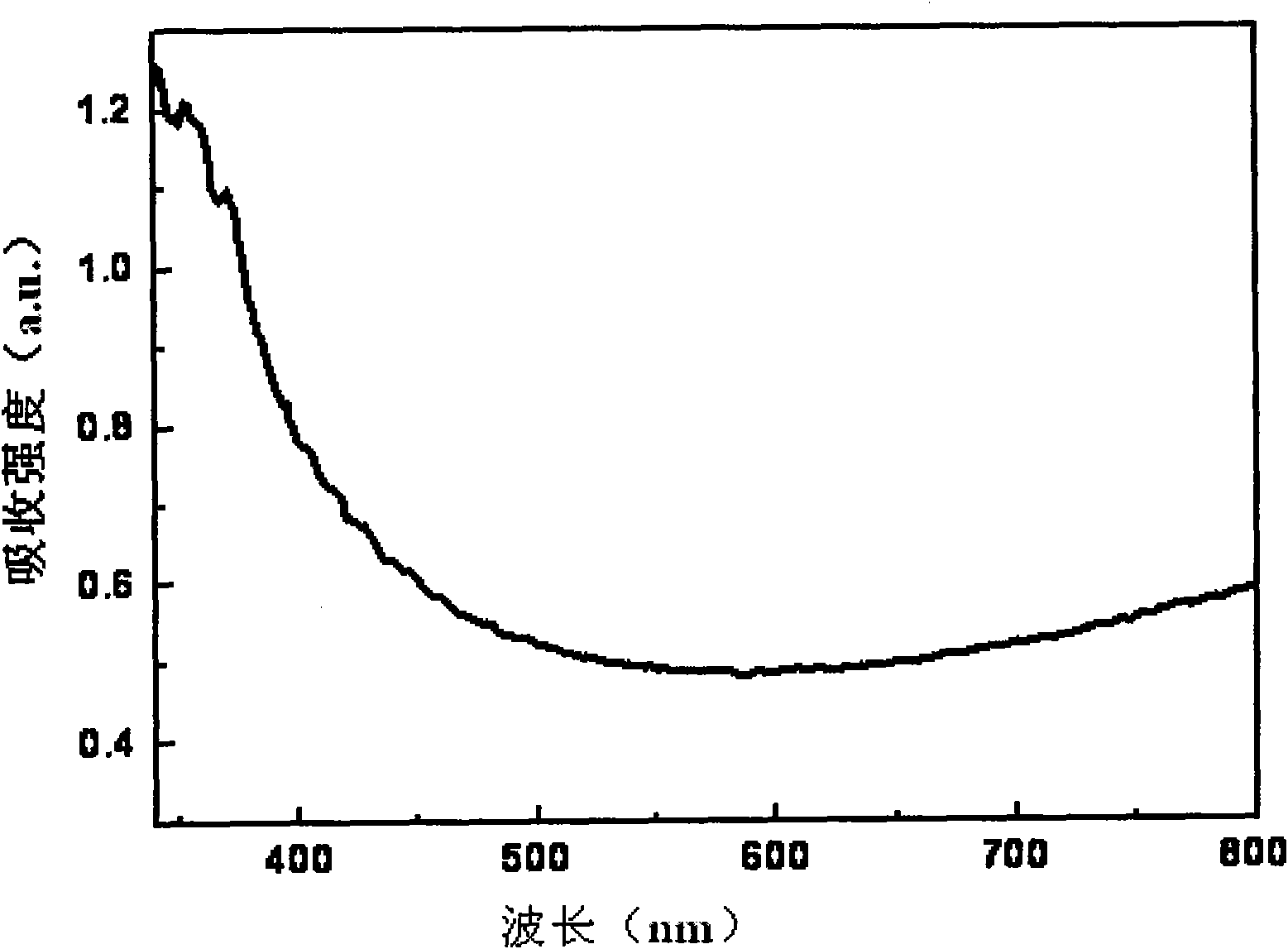 Multi-doping zinc-oxide-base wide-bandgap conducting material and preparation method thereof