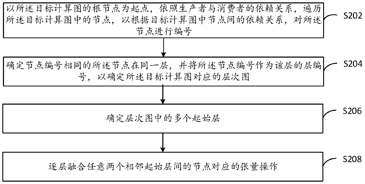 Node fusion method and device and code generation method and device