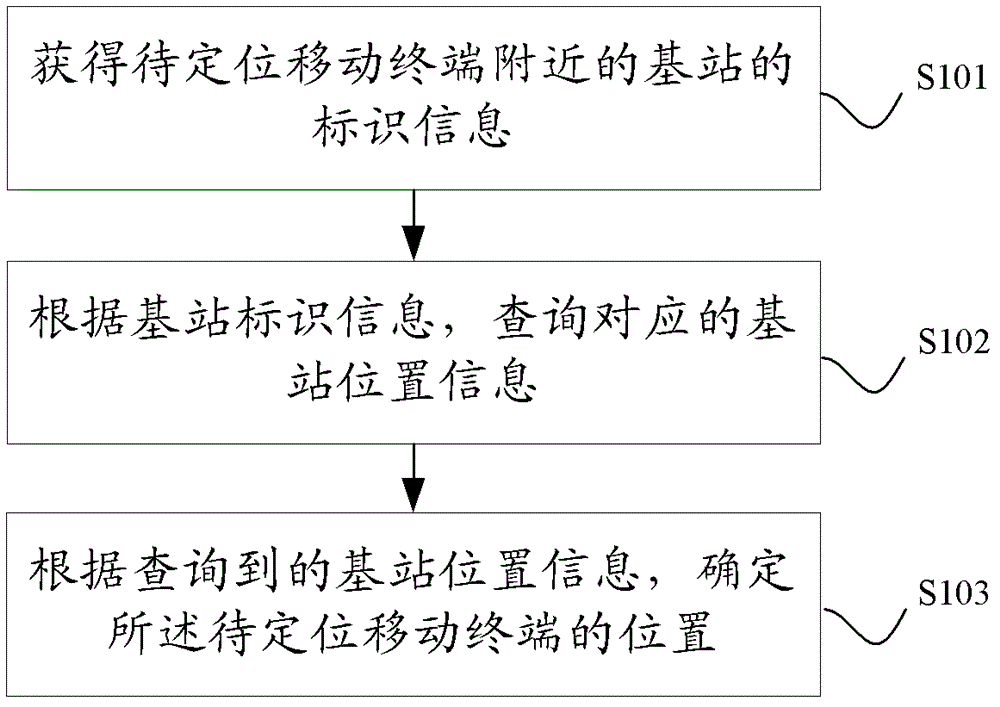 Mobile terminal location method and mobile terminal location device