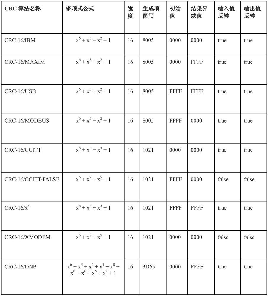 Civil Aviation Flight Telegram Verification System and Method Based on Cyclic Redundancy Verification Algorithm