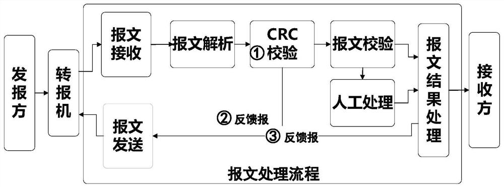 Civil Aviation Flight Telegram Verification System and Method Based on Cyclic Redundancy Verification Algorithm