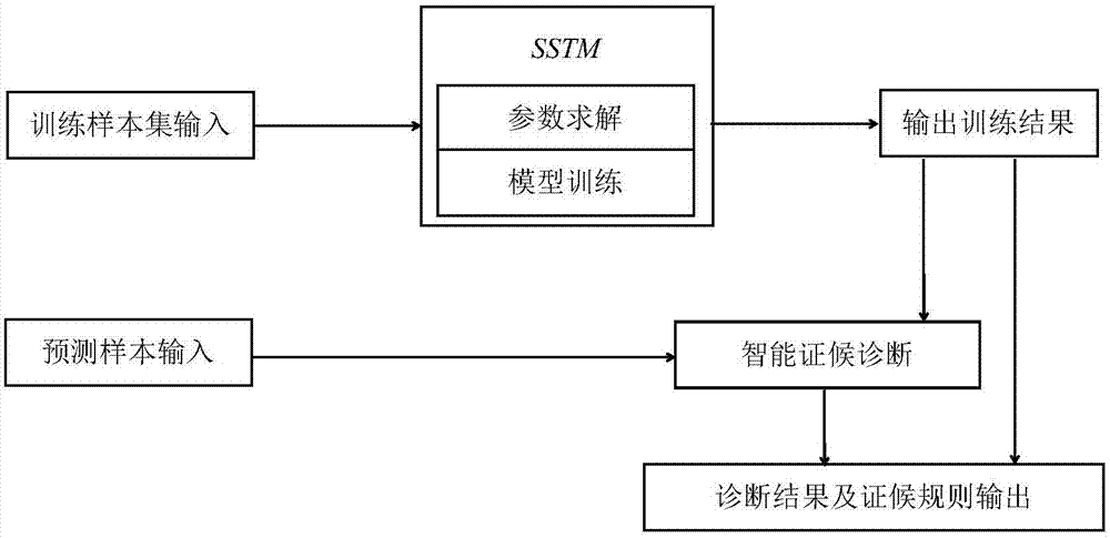 Intelligent traditional Chinese medicine syndrome diagnosis method based on SSTM