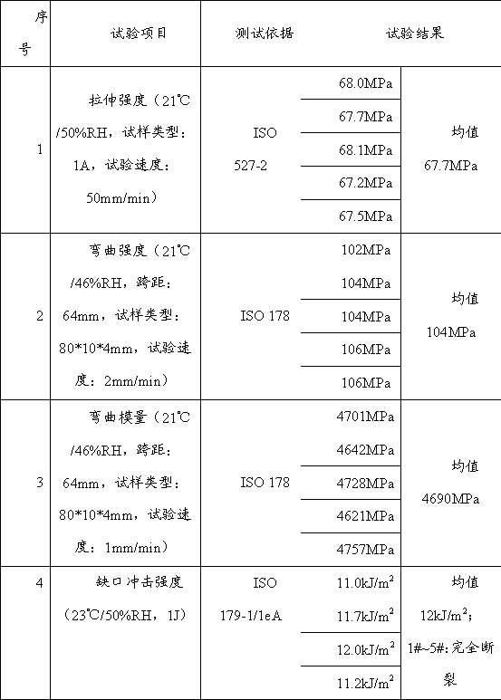 Halogen-free flame-retardant PP-GF20 composite material and preparation method thereof