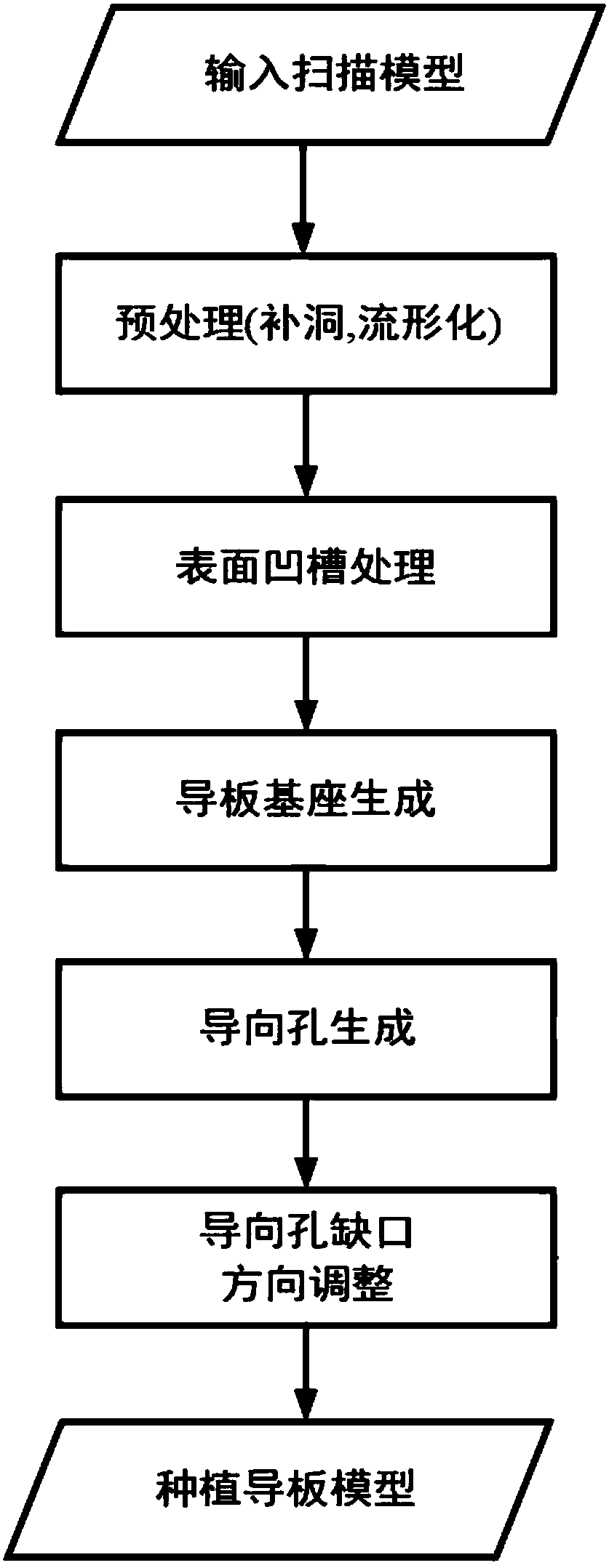 Full-automatic implanting guide plate production method