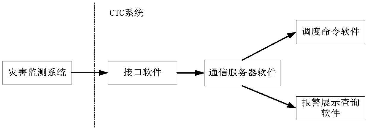 Method for automatically obtaining and processing disaster-prevention warning information through high-speed railway CTC system