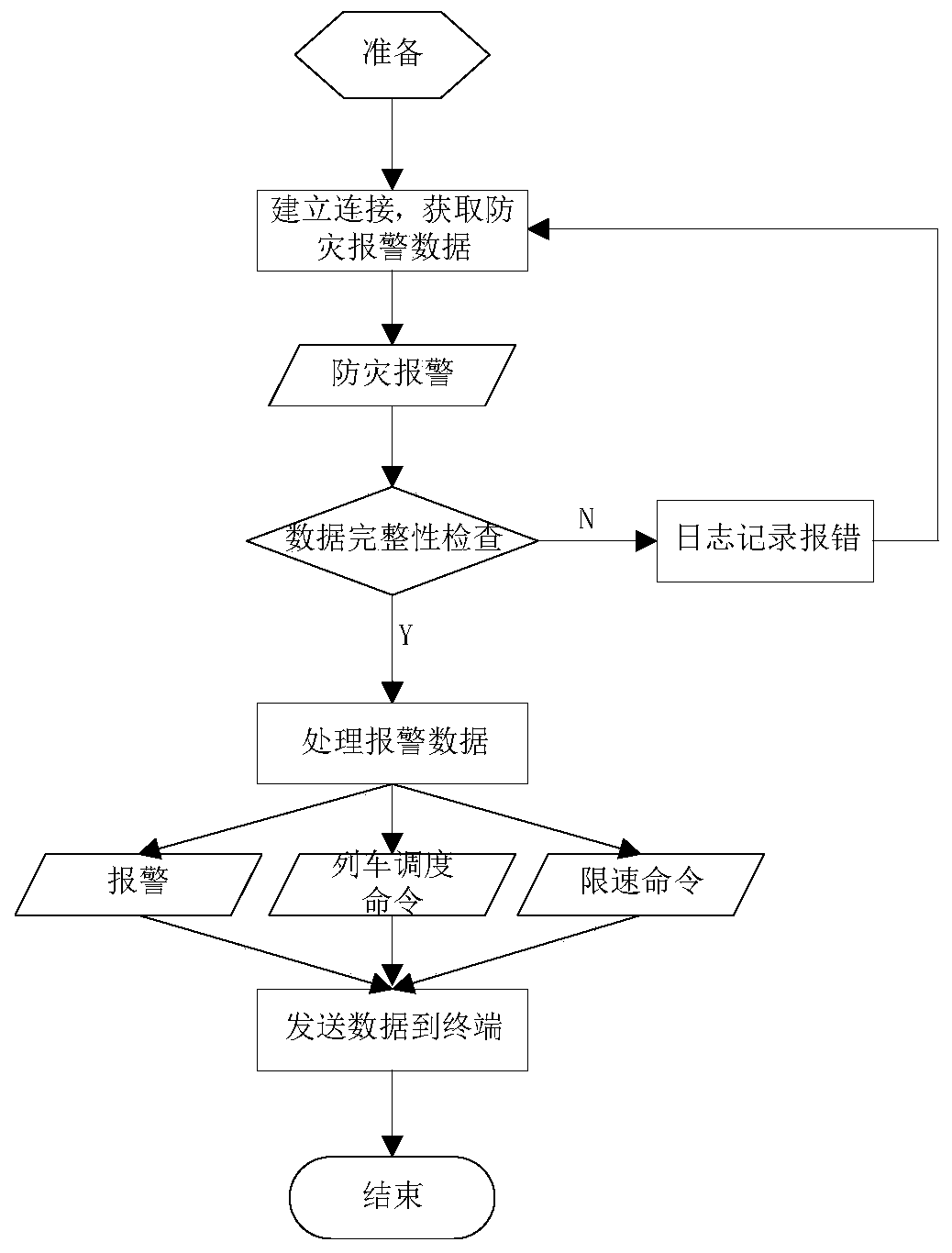 Method for automatically obtaining and processing disaster-prevention warning information through high-speed railway CTC system