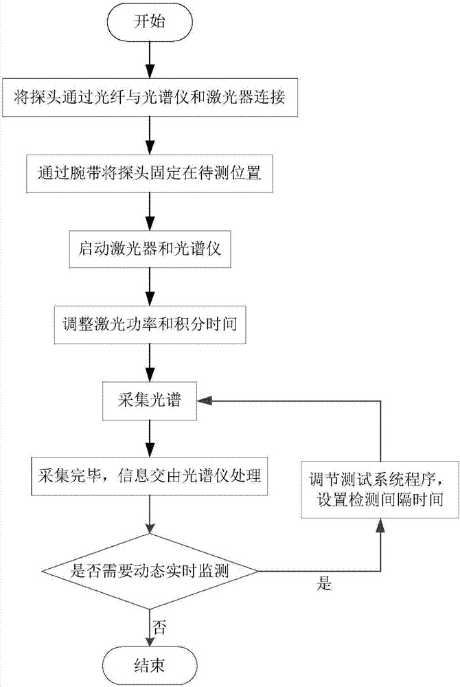 Wearable optical fiber probe