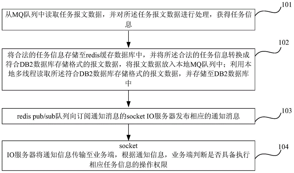 Bank task allocation method and device