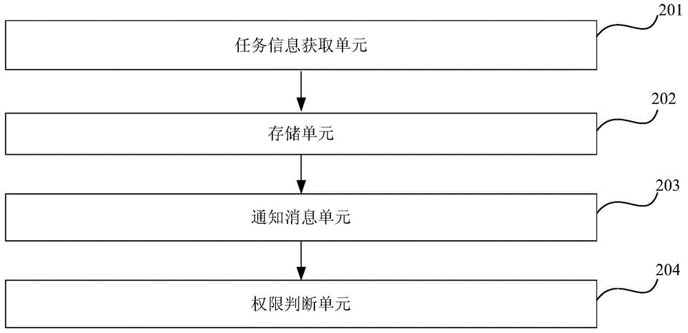 Bank task allocation method and device