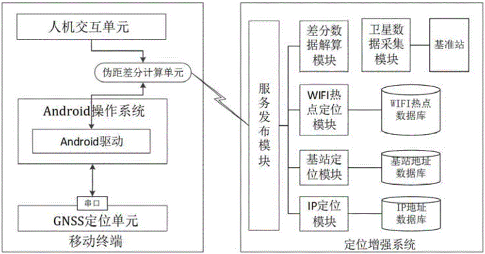 High-accuracy positioning system and method based on Android system