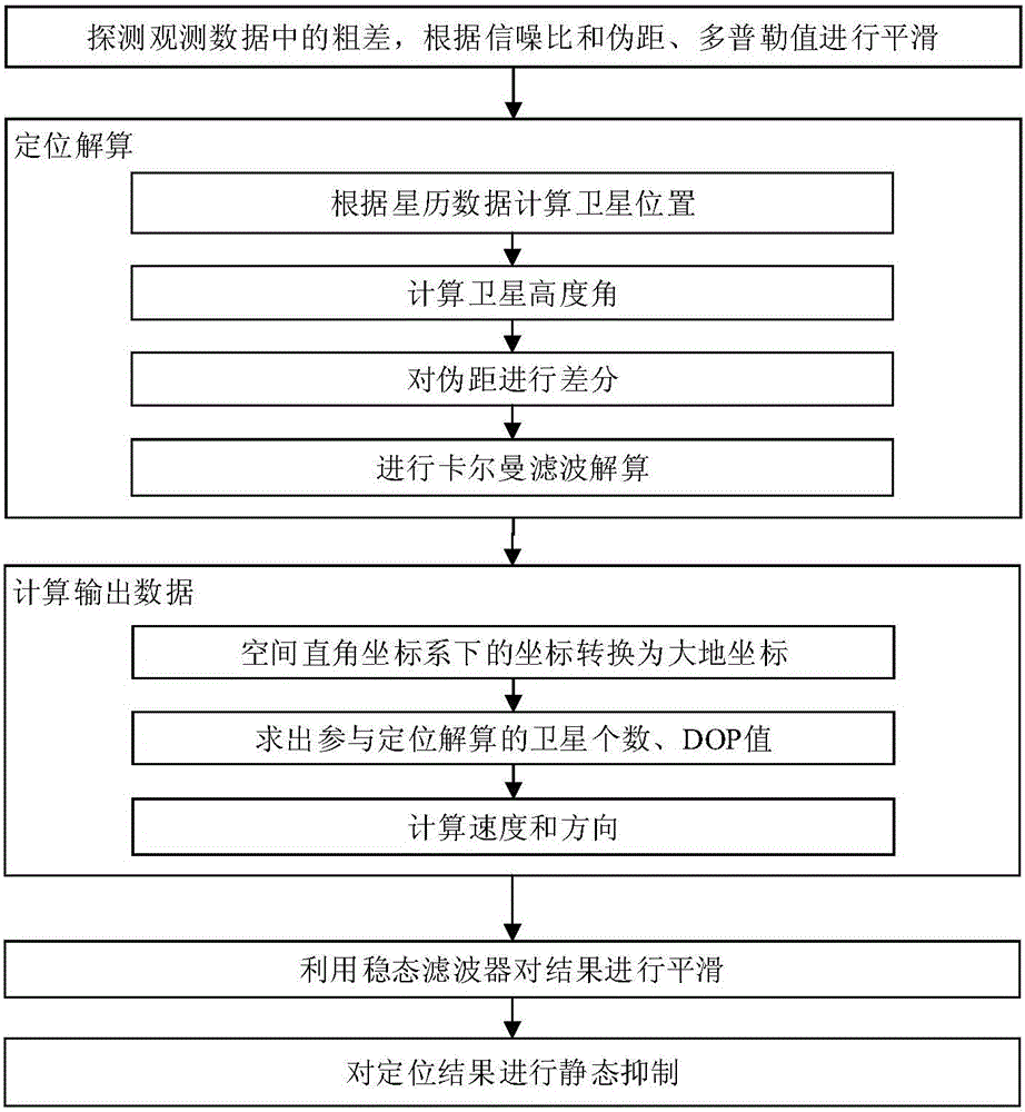 High-accuracy positioning system and method based on Android system