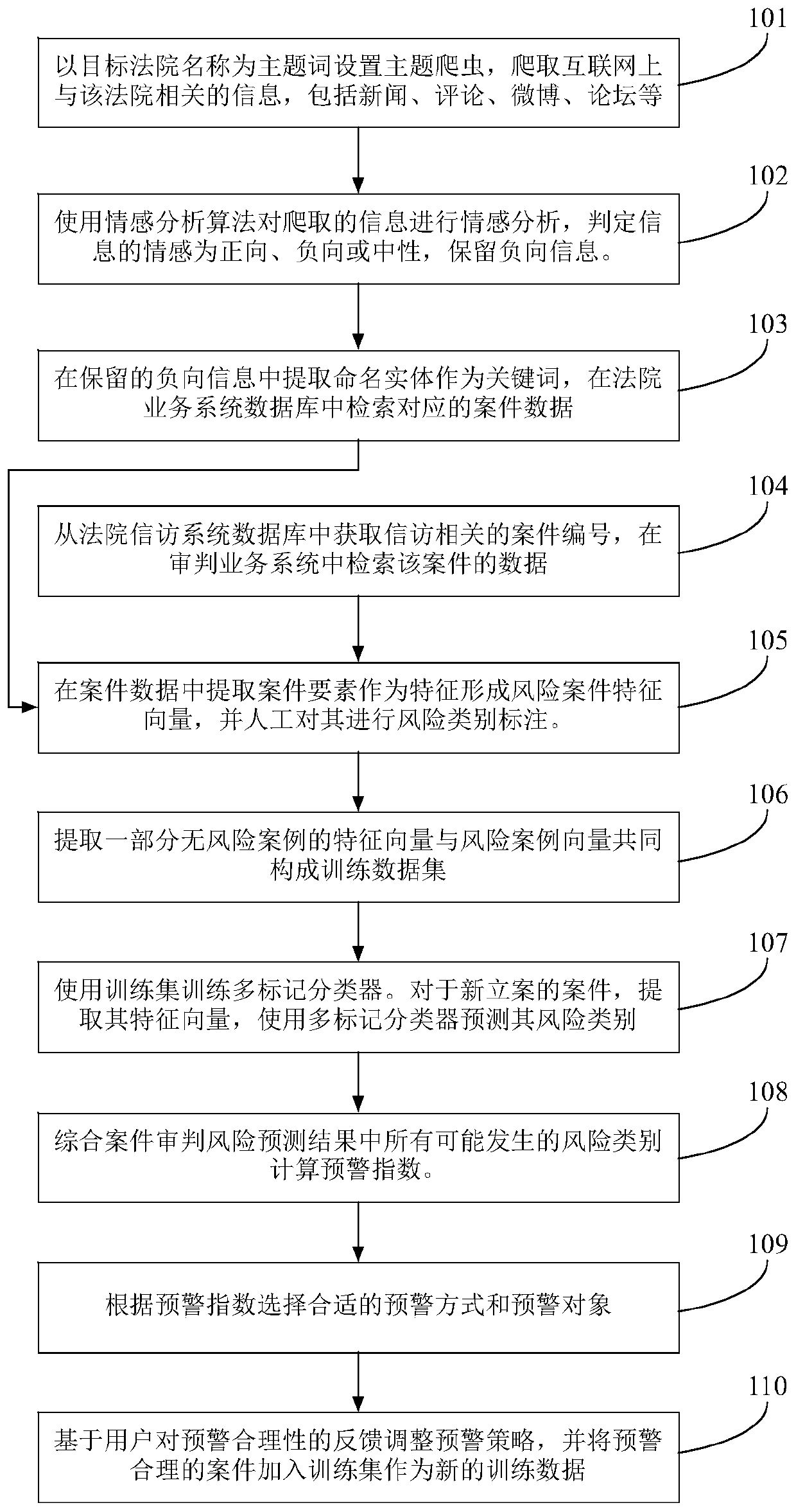 Judgment risk intelligent identification and early warning method and system, medium and equipment