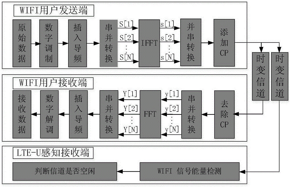 LTE-U idle channel evaluation method based on multi-slot fusion mechanism