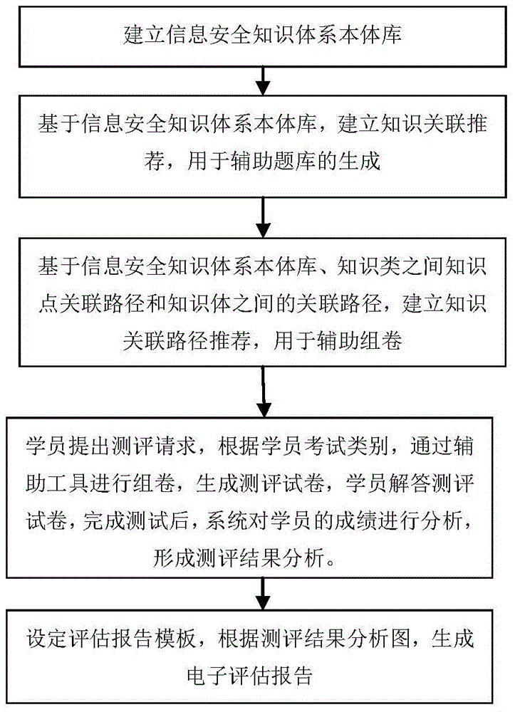 Semantics-based registration information security officer authentication capability evaluation method and system