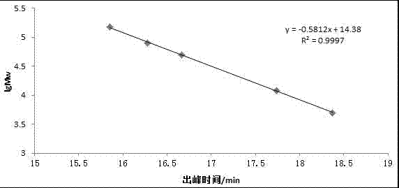 Method for oriented production of low viscosity and ultra low viscosity algin through enzyme method based on ion regulation