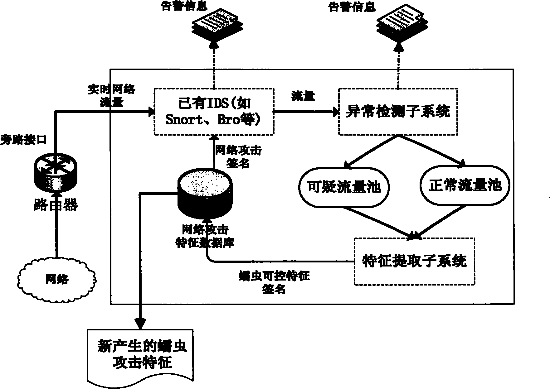 Network worm detection and characteristic automatic extraction method and system