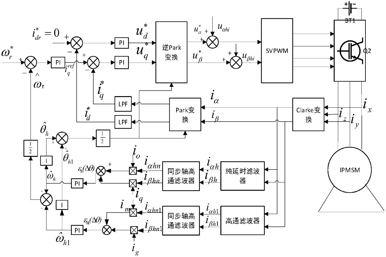 Permanent magnet synchronous motor rotor position estimation method based on rotating high-frequency injection algorithm