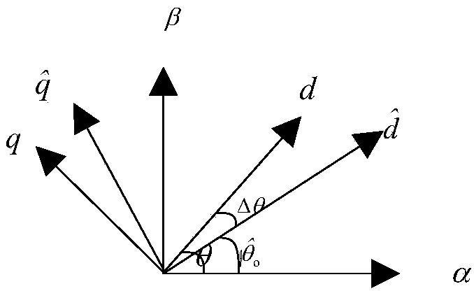 Permanent magnet synchronous motor rotor position estimation method based on rotating high-frequency injection algorithm