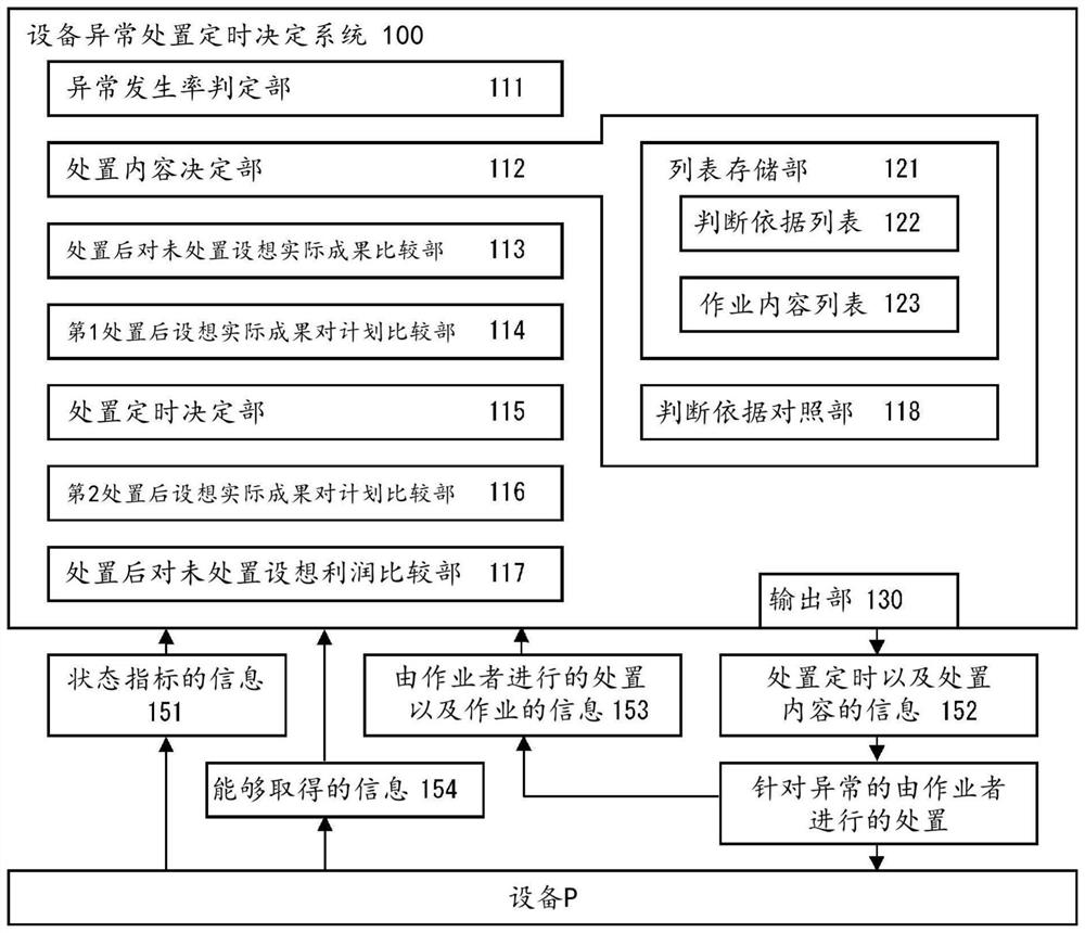 Equipment-abnormality-procedure timing determination system, equipment-abnormality-procedure timing determination method, and computer program