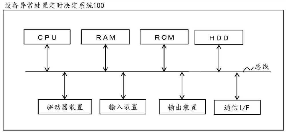 Equipment-abnormality-procedure timing determination system, equipment-abnormality-procedure timing determination method, and computer program