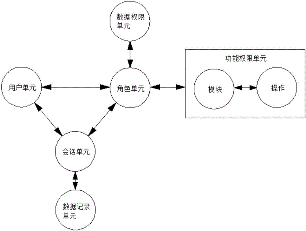 RBAC-based authority management system