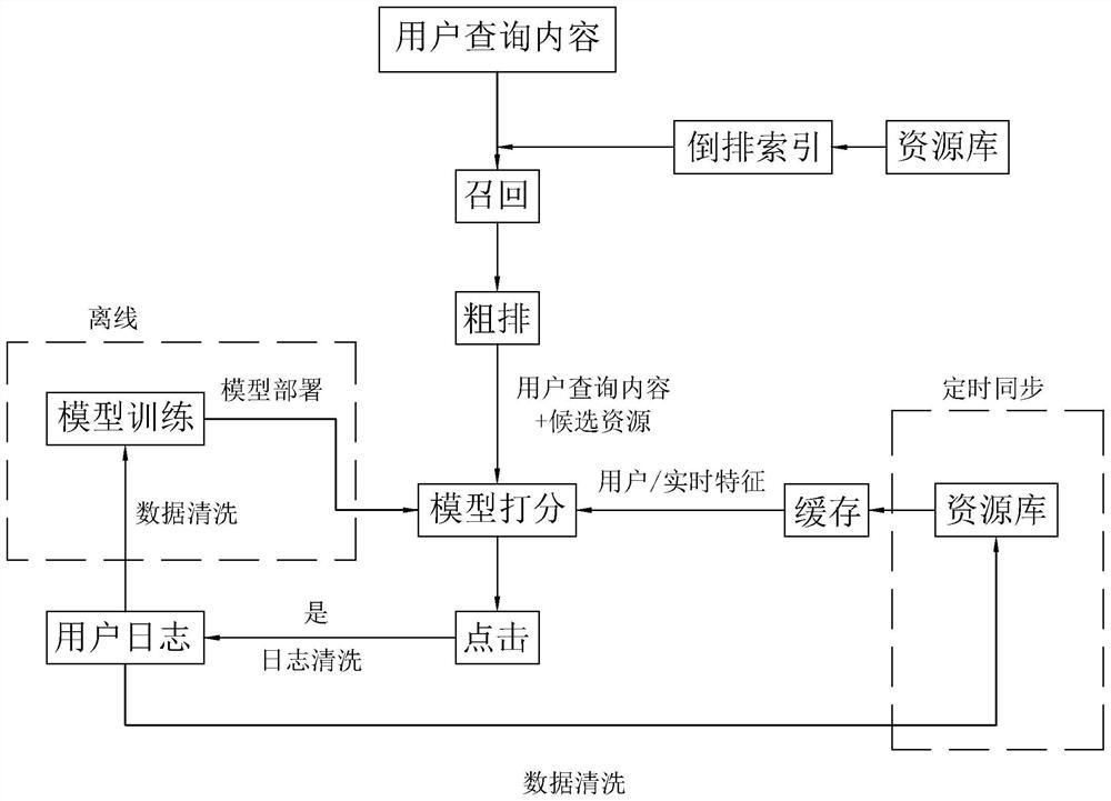 OTA search deep learning sorting method, terminal and storage medium thereof