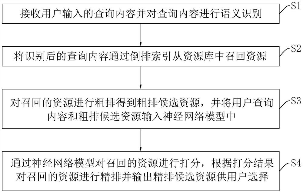 OTA search deep learning sorting method, terminal and storage medium thereof